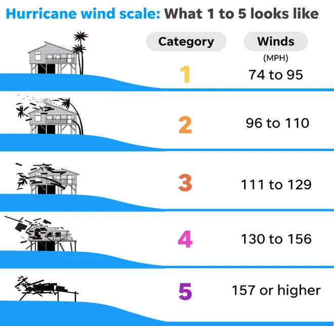 Hurricane Milton: Titusville, North Brevard may see wilder weather than Melbourne and Palm Bay